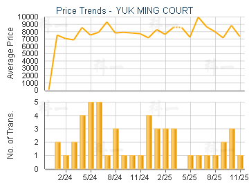 YUK MING COURT                           - Price Trends
