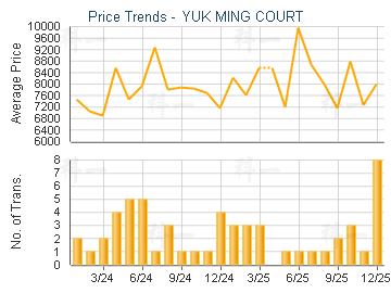 YUK MING COURT                           - Price Trends