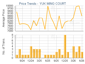 YUK MING COURT                           - Price Trends