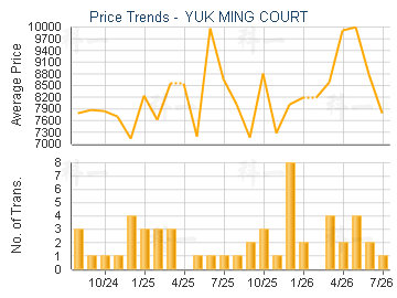 YUK MING COURT                           - Price Trends