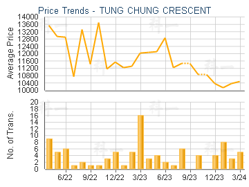 TUNG CHUNG CRESCENT                      - Price Trends