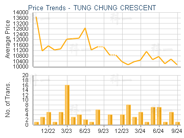 TUNG CHUNG CRESCENT                      - Price Trends