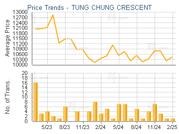 TUNG CHUNG CRESCENT                      - Price Trends