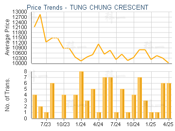 TUNG CHUNG CRESCENT                      - Price Trends