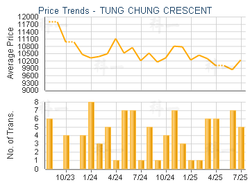 TUNG CHUNG CRESCENT                      - Price Trends