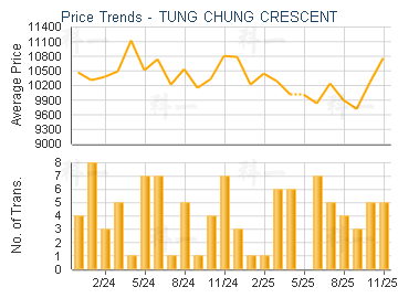 TUNG CHUNG CRESCENT                      - Price Trends