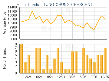 TUNG CHUNG CRESCENT                      - Price Trends