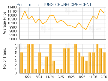 TUNG CHUNG CRESCENT                      - Price Trends