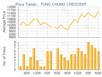 TUNG CHUNG CRESCENT                      - Price Trends
