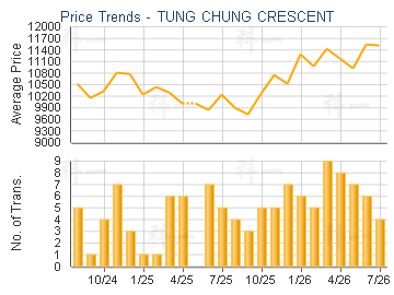 TUNG CHUNG CRESCENT                      - Price Trends