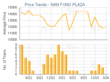 NAN FUNG PLAZA                           - Price Trends
