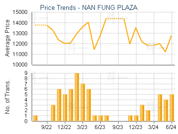 NAN FUNG PLAZA                           - Price Trends