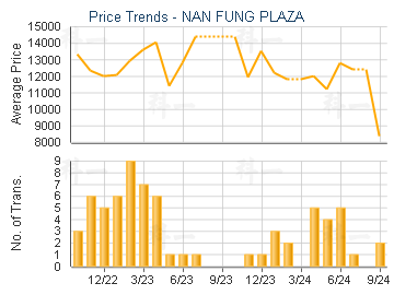 NAN FUNG PLAZA                           - Price Trends