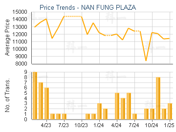 NAN FUNG PLAZA                           - Price Trends