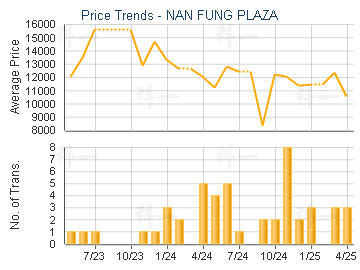 NAN FUNG PLAZA                           - Price Trends