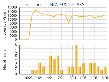 NAN FUNG PLAZA                           - Price Trends