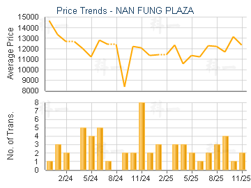 NAN FUNG PLAZA                           - Price Trends