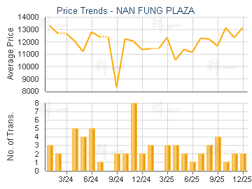 NAN FUNG PLAZA                           - Price Trends