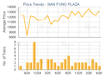NAN FUNG PLAZA                           - Price Trends