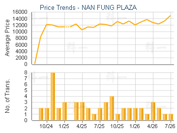 NAN FUNG PLAZA                           - Price Trends