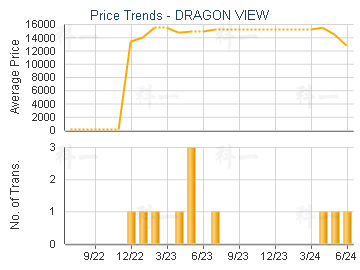 DRAGON VIEW                              - Price Trends