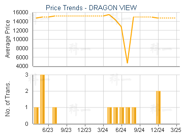 DRAGON VIEW                              - Price Trends