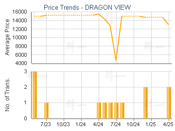 DRAGON VIEW                              - Price Trends