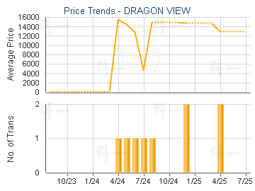 DRAGON VIEW                              - Price Trends