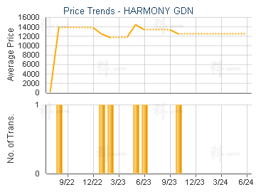 HARMONY GDN                              - Price Trends