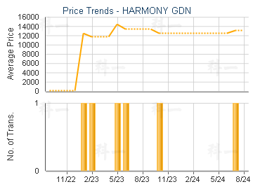 HARMONY GDN                              - Price Trends