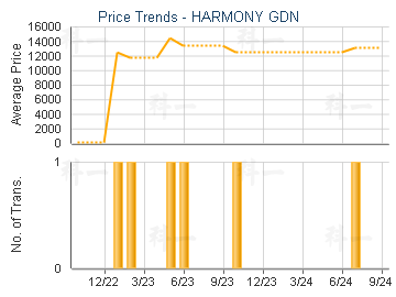 HARMONY GDN                              - Price Trends