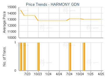HARMONY GDN                              - Price Trends