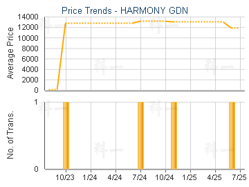 HARMONY GDN                              - Price Trends