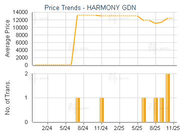 HARMONY GDN                              - Price Trends