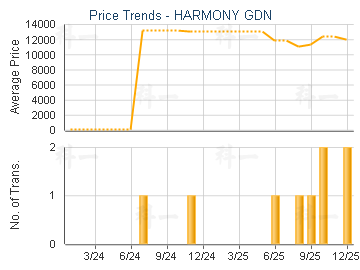 HARMONY GDN                              - Price Trends