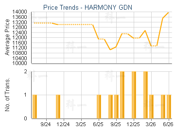 HARMONY GDN                              - Price Trends