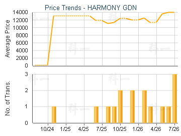 HARMONY GDN                              - Price Trends
