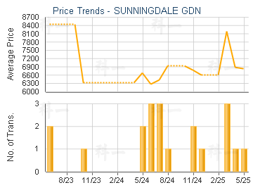 SUNNINGDALE GDN                          - Price Trends