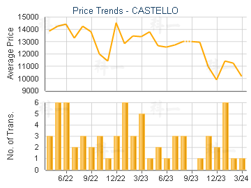 CASTELLO                                 - Price Trends