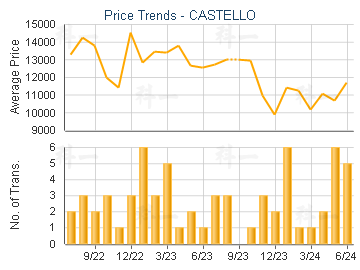 CASTELLO                                 - Price Trends