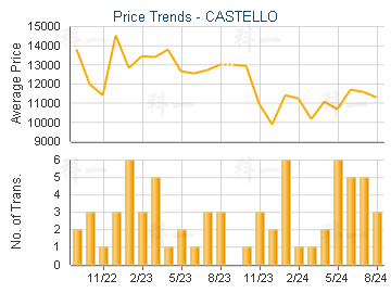 CASTELLO                                 - Price Trends