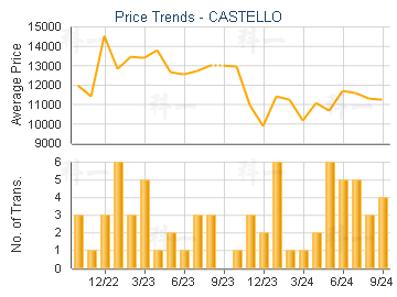 CASTELLO                                 - Price Trends