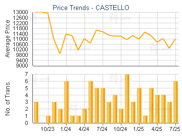 CASTELLO                                 - Price Trends