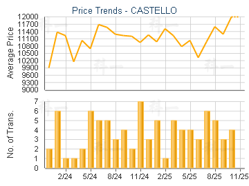 CASTELLO                                 - Price Trends