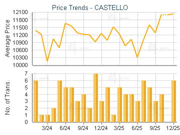 CASTELLO                                 - Price Trends