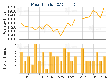 CASTELLO                                 - Price Trends