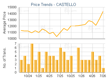 CASTELLO                                 - Price Trends