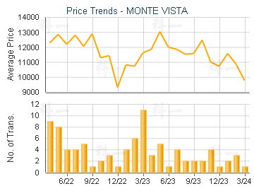 MONTE VISTA                              - Price Trends