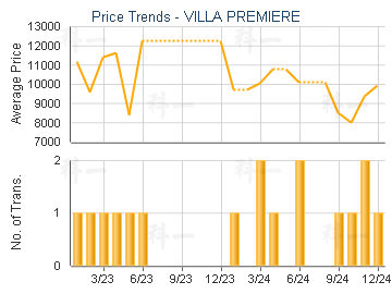 VILLA PREMIERE                           - Price Trends