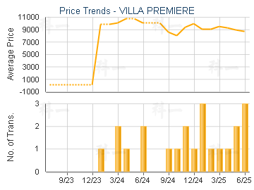 VILLA PREMIERE                           - Price Trends